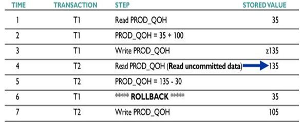 concurrency control problems_uncommitted Data1